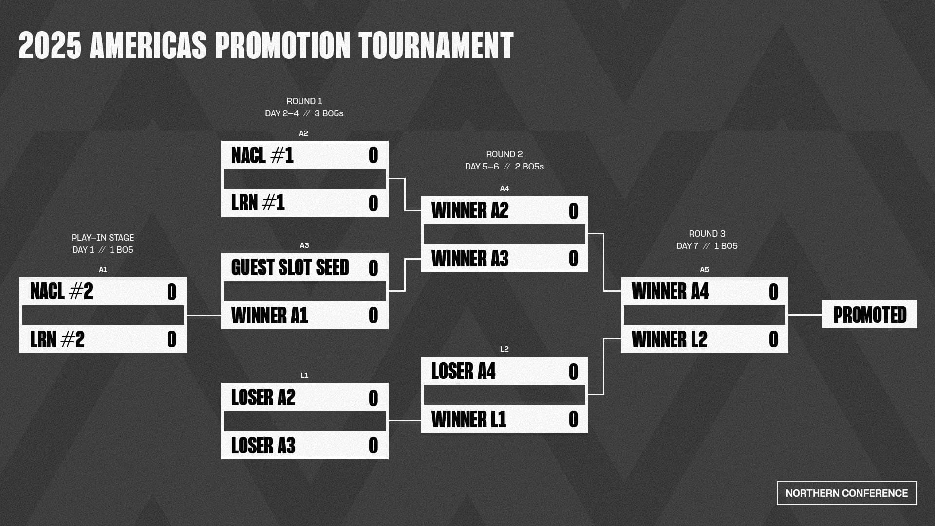 americas league promotion tournament