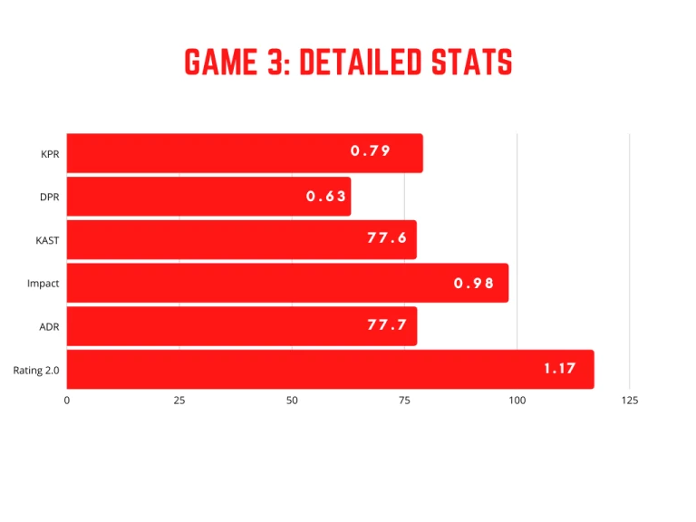 dev1ce 's Climb Back to Form: A Statistical Performance Review