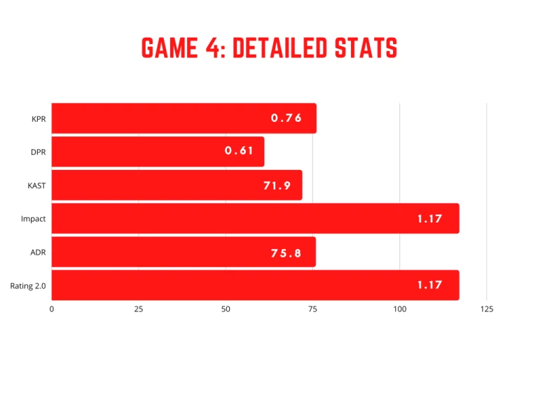 dev1ce 's Climb Back to Form: A Statistical Performance Review