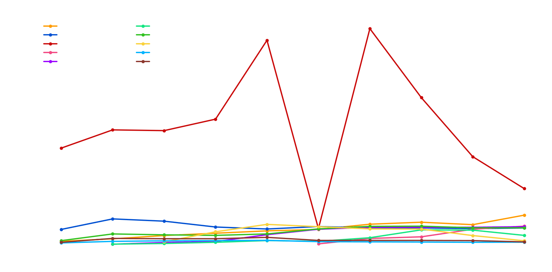Average Prizepool over the last decade (2015-2024)