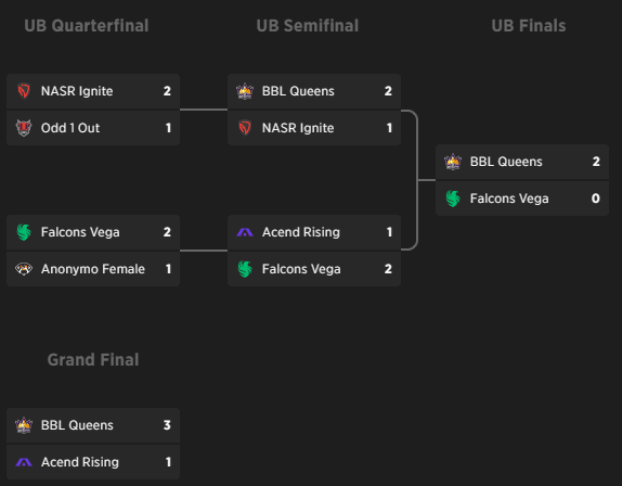 BBL Queens make an undefeated run in VALORANT Chame Changers EMEA Series 3