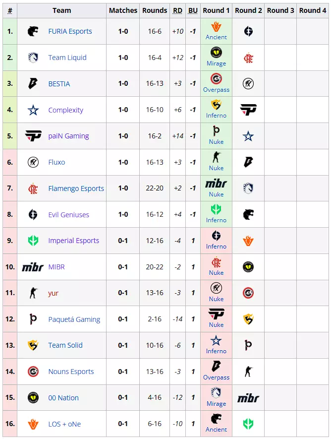 Blast Paris Major American RMR Round 1