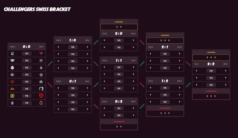 Blast.tv Paris Major Challengers Swiss Bracket