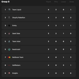 Day 2 of Lima Major: Match recap, Standings and More
