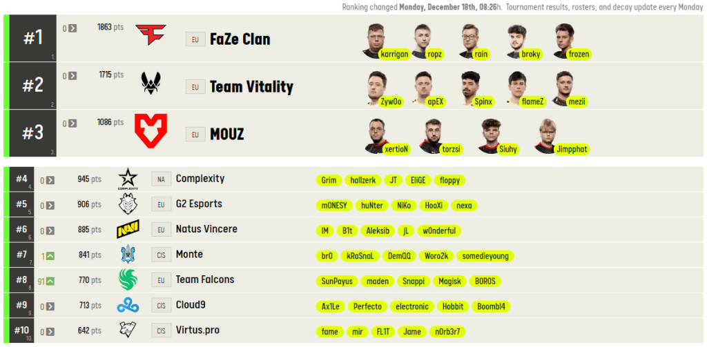 Complexity sits at 4th place in ESL Wordl Rankings, along with some other wel-established teams.