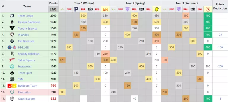 BetBoom Team In Jeopardy for Ti12 Direct Invite