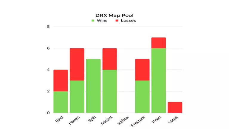 DRX map stats at VCT Pacific