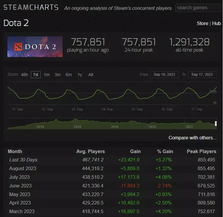 Dota 2 player count is increasing again