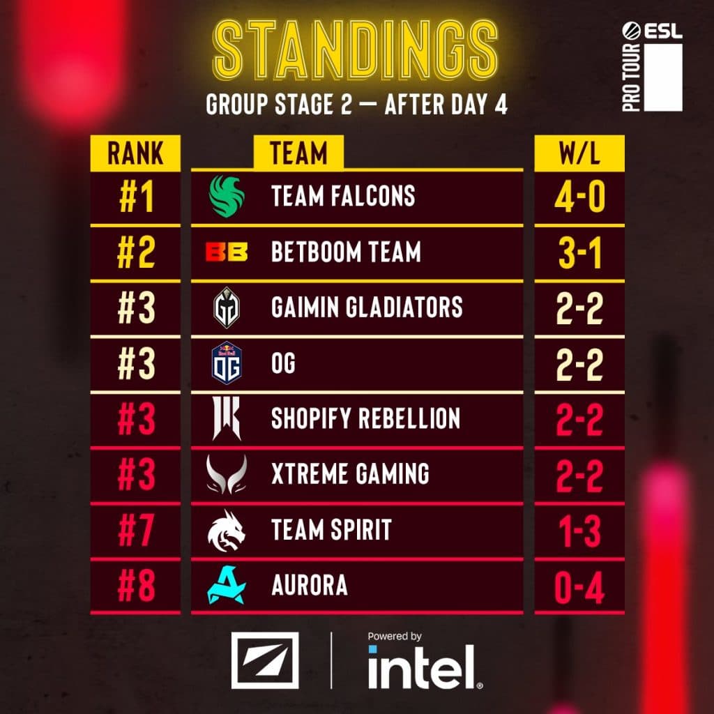 DreamLeague Season 22