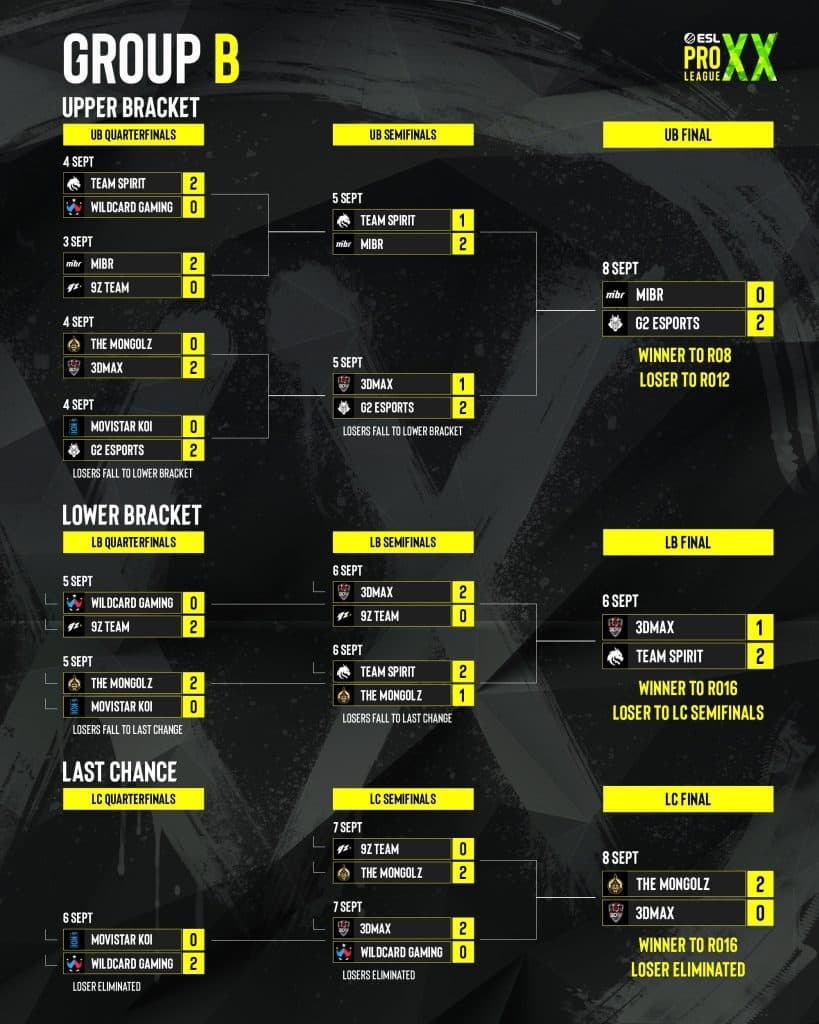 ESL Pro League Season 20 Group B Results