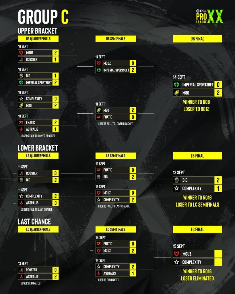 ESL Pro League Season 20 Group C Full Results