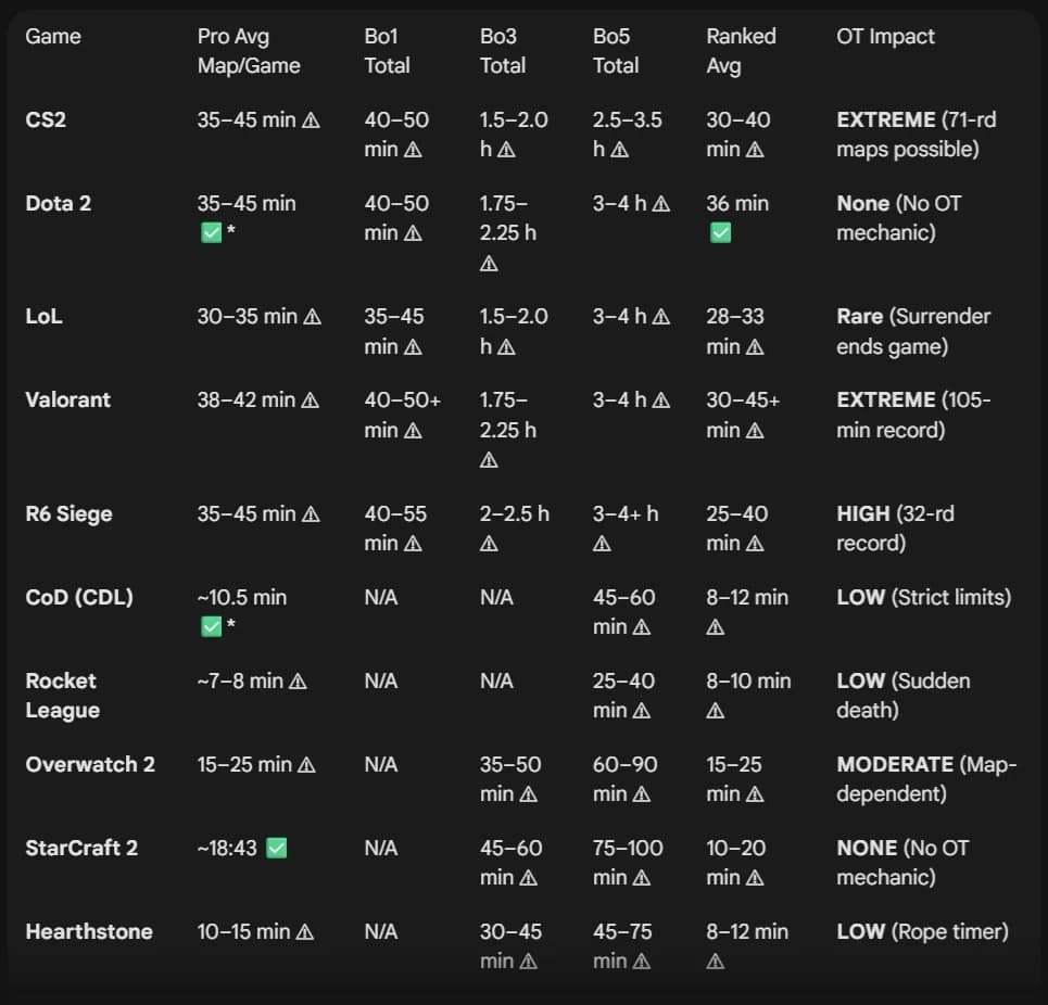 Duração média de partidas de esports