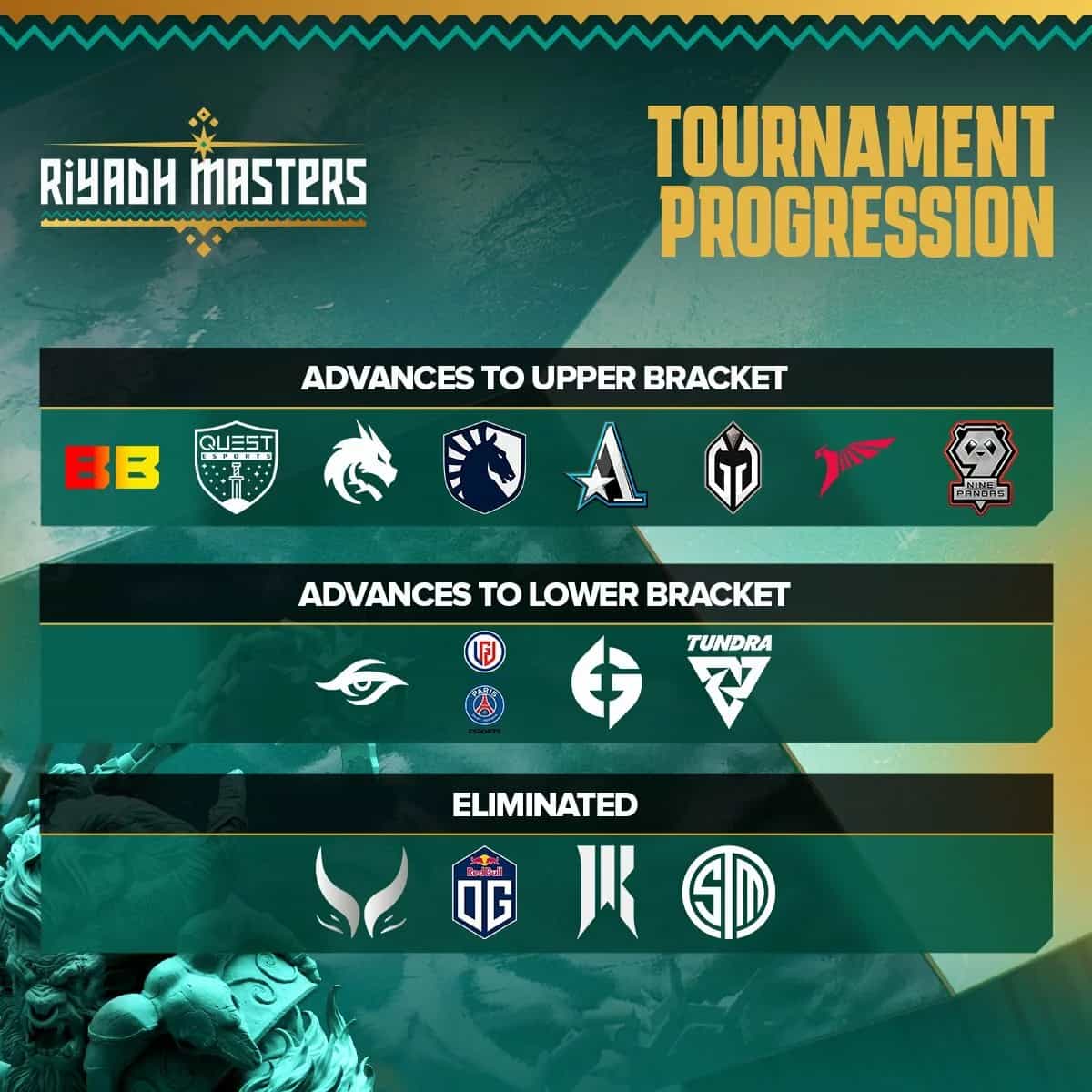 4 Teams Eliminated: Riyadh Masters Moves to Playoffs