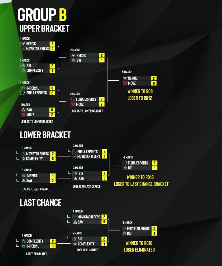 esl pro league season 17 group b