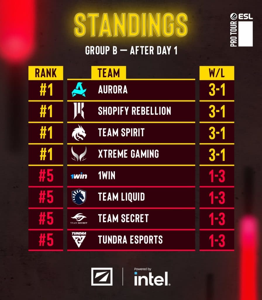 DreamLeague Season 22 Group B