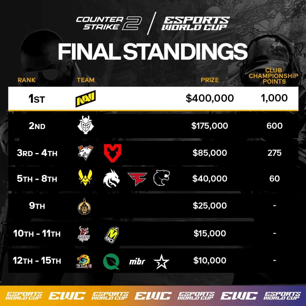 NAVI final standings