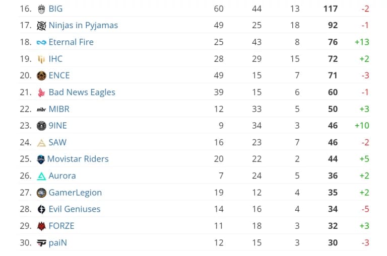 HLTV CS:GO Rankings as of February 2023 (top 30)