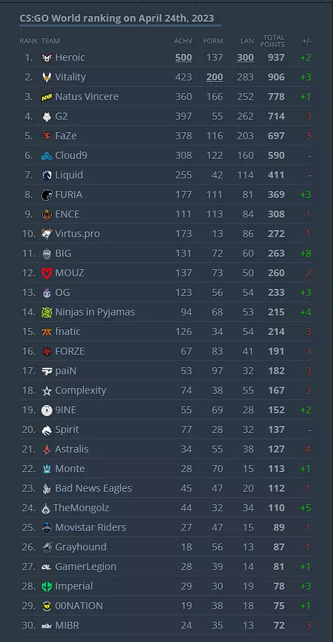 HLTV World Rankings April 2023