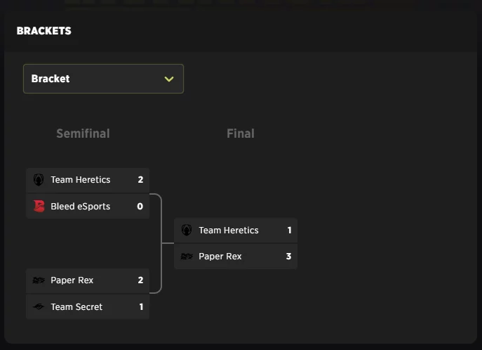 Paper Rex wins Galaxy Racer Valorant India Invitational - Playoffs Recap Day Two and Three