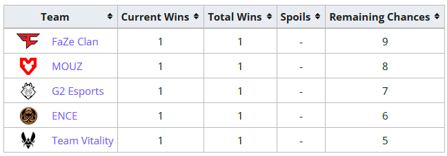 Intel Grand Slam Season 5 standings