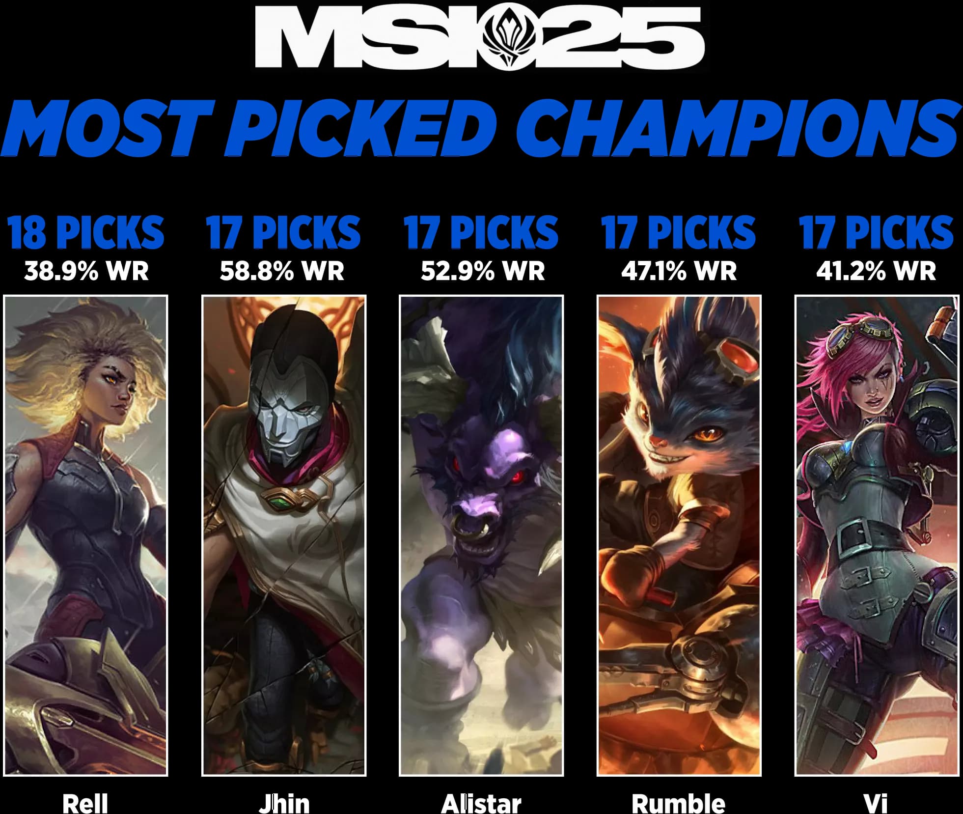 MSI 2025 Most Picked Champions
