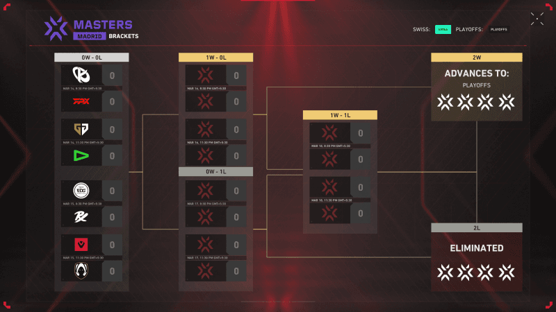 Valorant Masters Madrid SWISS Format and match-ups (Credit: Valorant / Riot Games)
