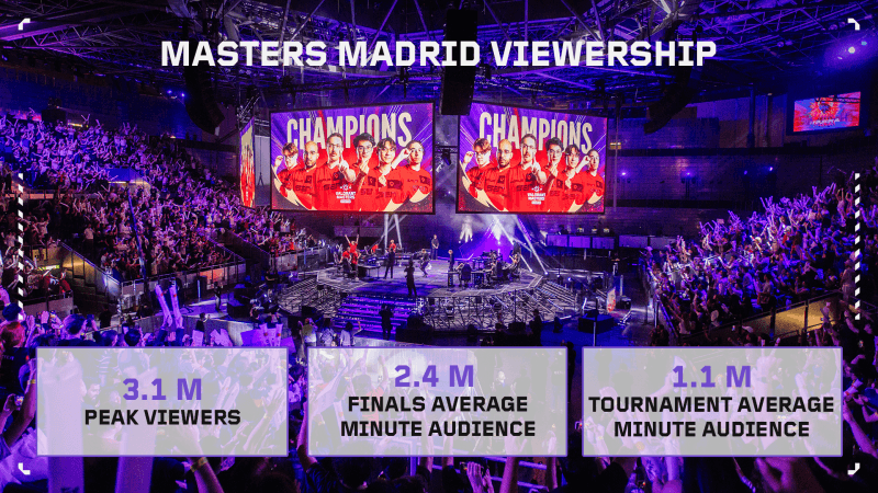 VALORANT Masters Madrid sets viewership record