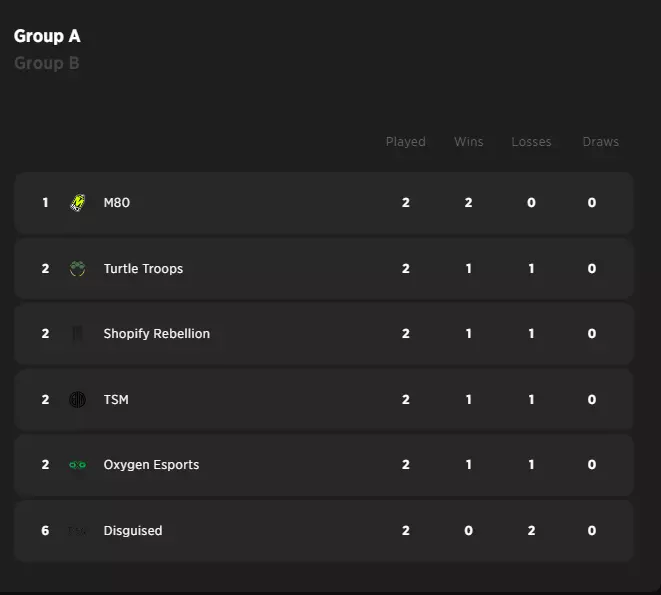 NA Valorant Challengers Leagues Split 2 Week 2 Summary Recap
