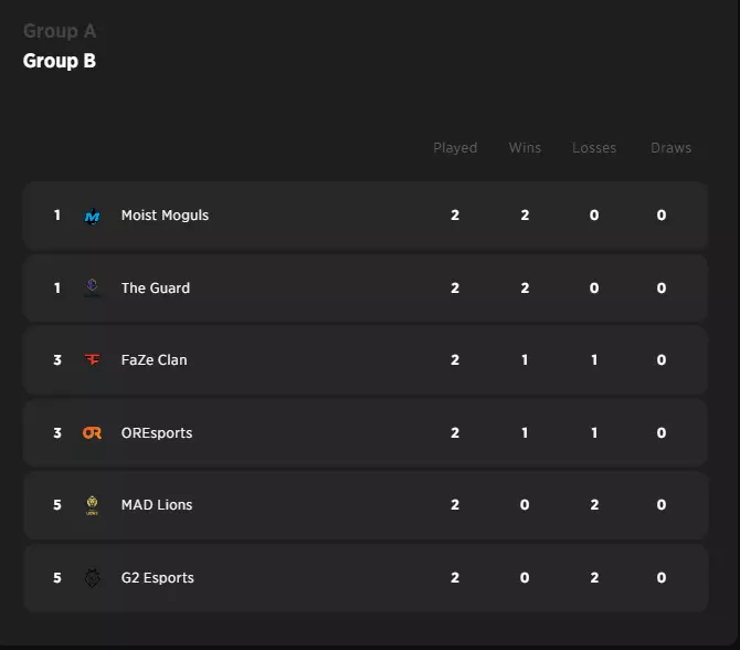 NA Valorant Challengers Leagues Split 2 Week 2 Summary Recap