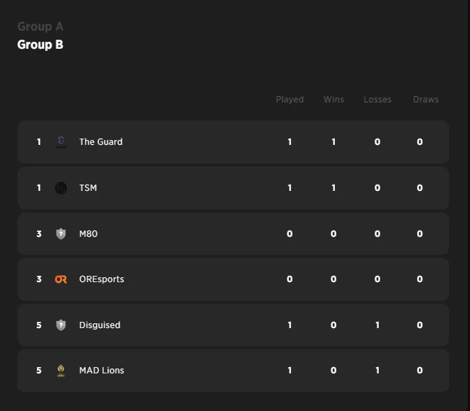 Newcomers: NA Valorant Challengers League Split 1 Week 1, Day 2 Recap