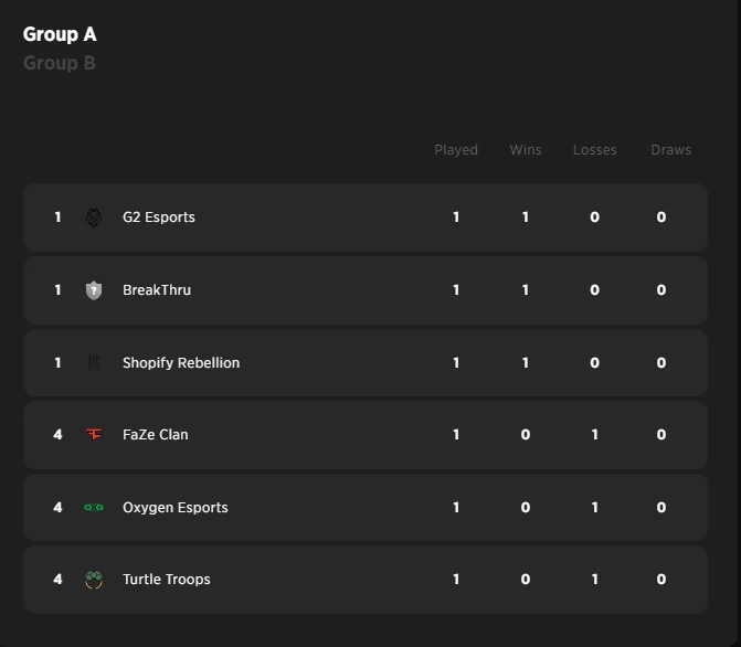 NA Valorant Challengers League Split 1 Week 1, Day 3 Recap