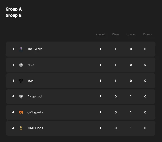 NA Valorant Challengers League Split 1 Week 1, Day 3 Recap