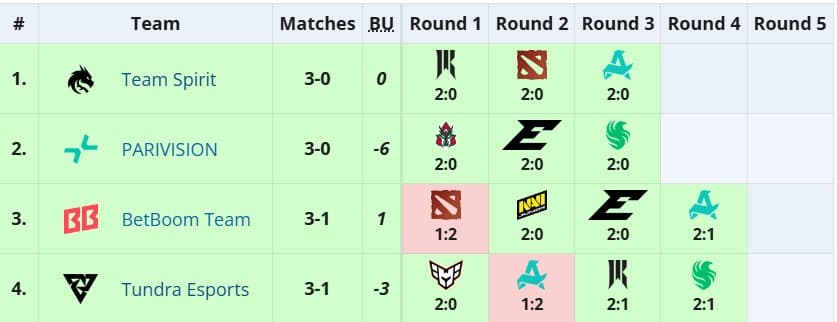 PARIVISION had a different story in Group Stage.