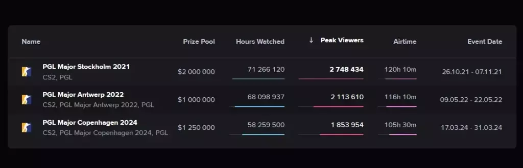 PGL past Major viewership