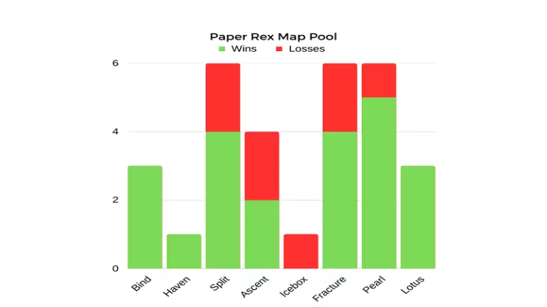Paper Rex map stats at VCT Pacific