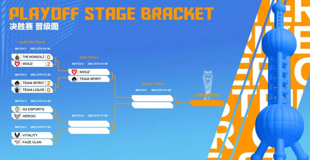 Perfect World Shanghai Major Playoffs Bracket Day 2