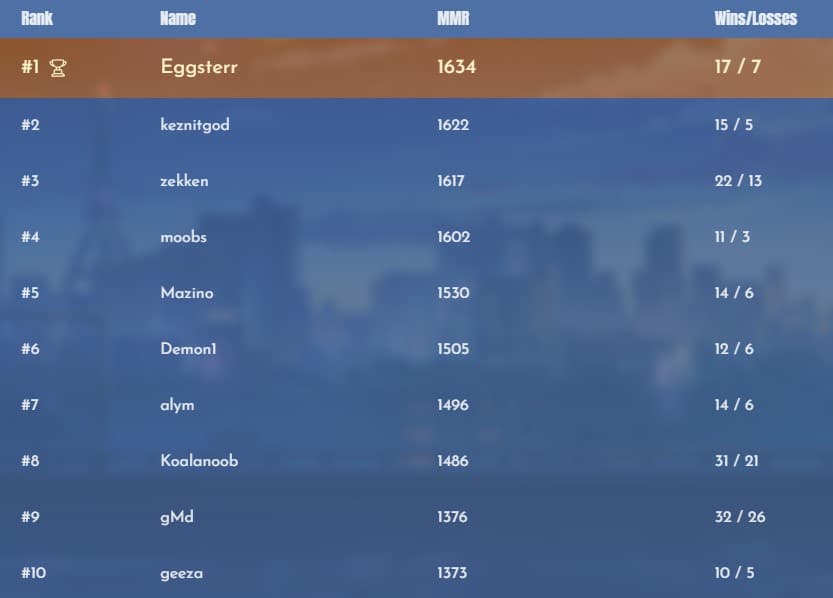 Pro City Leaderboard Top 10