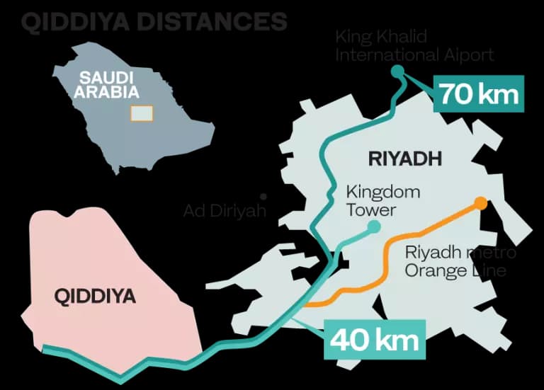 Qiddiya location and distance from Riyadh (not to scale)