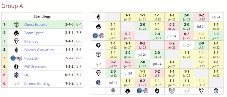 The Riyadh Masters 2023 : Underdogs Dominate The Group Stages