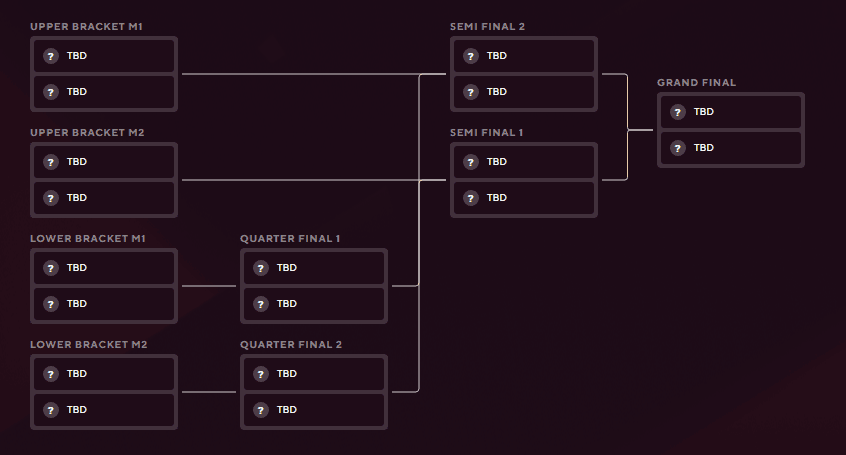 RLCS 2025 - Raleigh Major Playoffs bracket