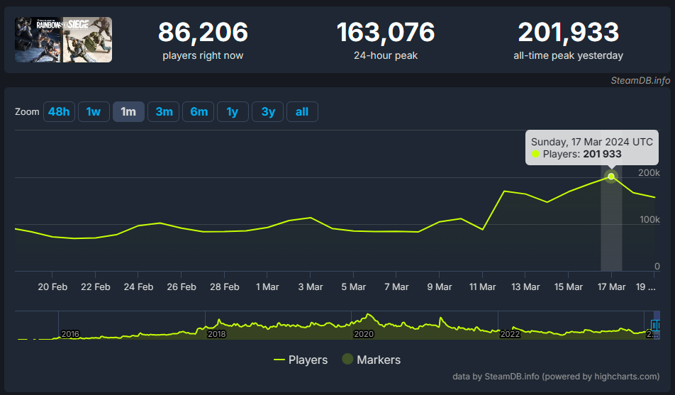 Rainbow Six Siege Surpasses 200,000 Player Peak for the first time on Steam