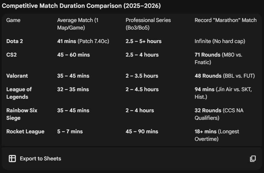 Duração recorde de partidas de esports