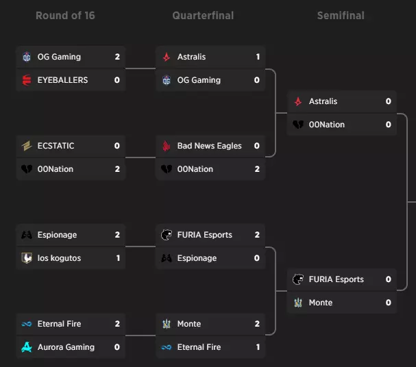 Pinnacle Cup V updated bracket with semifinals defined