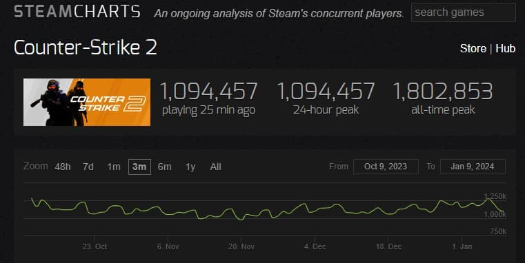 How Many Monthly CS2 Players Are There?