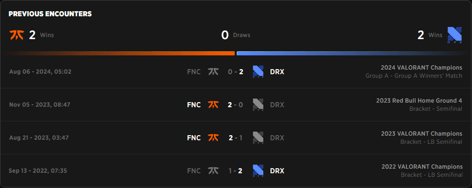 Fnatic vs DRX record over the years