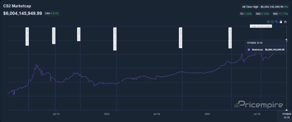 Market Cap do CS2 ultrapassa US$ 6 bilhões (Fonte da Imagem: Screenshot do Pricempire)