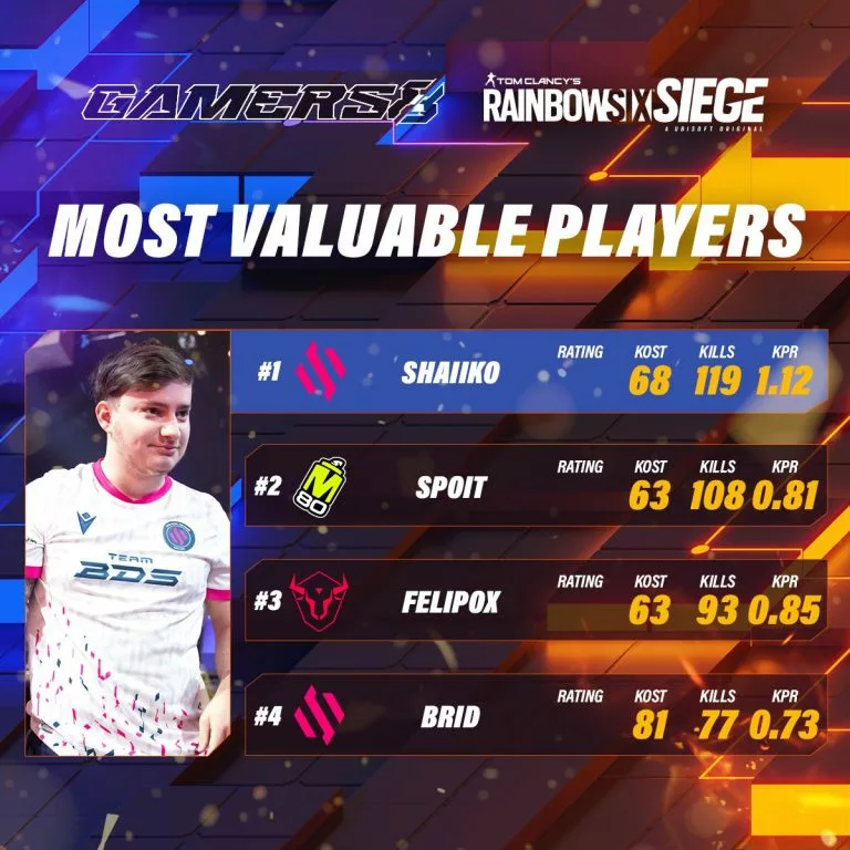 Shaiiko named MVP at Gamers8 2023