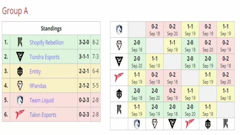 Shopify Rebellion Group Stage Records