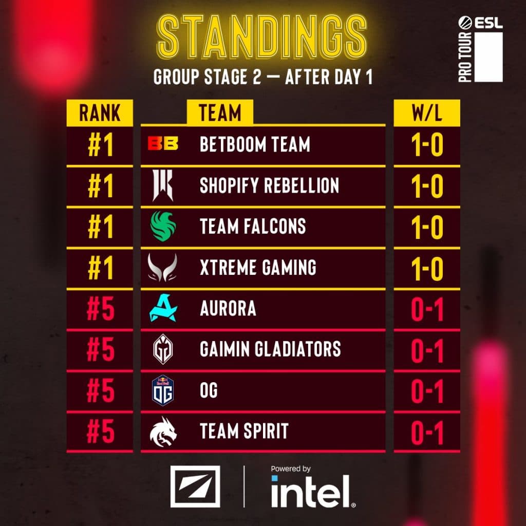 DreamLeague Season 22 Standings