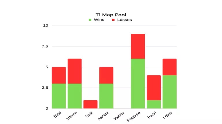 T1 map stats at VCT Pacific